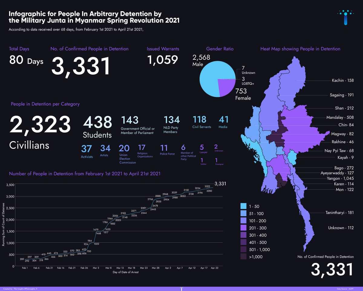 According to data received over 80 days, from FEB 1 2021 to APR 21, 3,331 people are in arbitrary detention by the Military Junta - including 438 Students and 41 from Media. In addition, 1059 are issued arrest warrants.
Data: 
<a href="/aapp_burma/">AAPP (Burma)</a>

#Data4Democracy
#WhatsHappeningInMyanmar