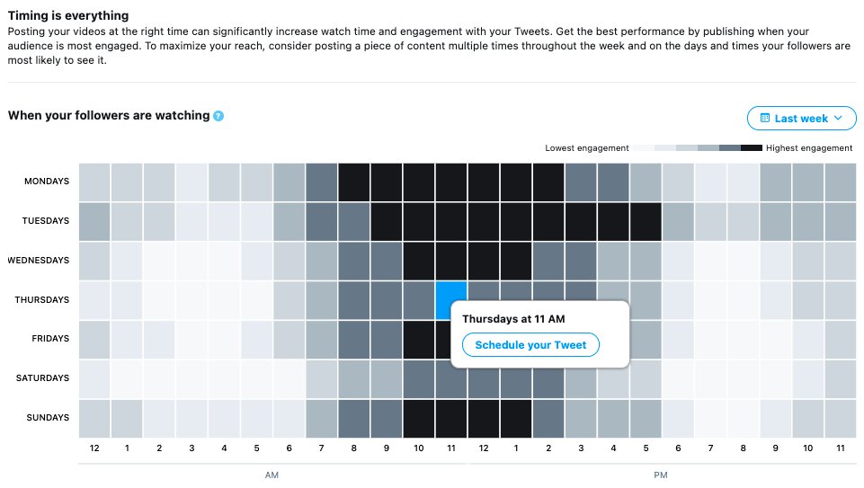 9/ Use Twitter Media StudioIn Media Studio, click Insights, then Audience.This will show you a graph of when your audience is most engaged. Schedule your tweets and thread to go out at those times to maximize eyeballs and engagement. Example:
