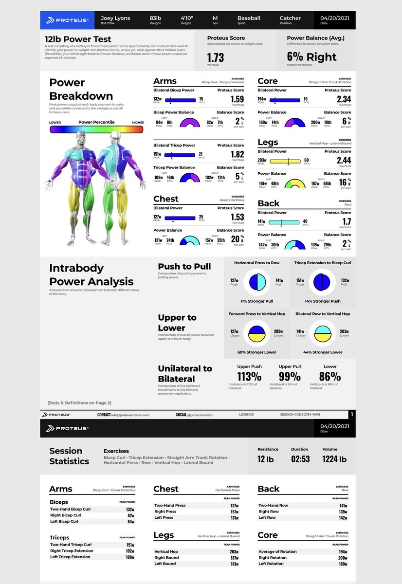 bodybylegends's tweet photo. Cory Lidle Baseball 2028 C/UT Joey Lyons Jr. ⁦@ProteusMotion⁩ testing results ⁦@L_A_Performance⁩. #LegendsNeverDie #Legends365 #TeamProteus #Measurable https://t.co/h5g7yakeP7