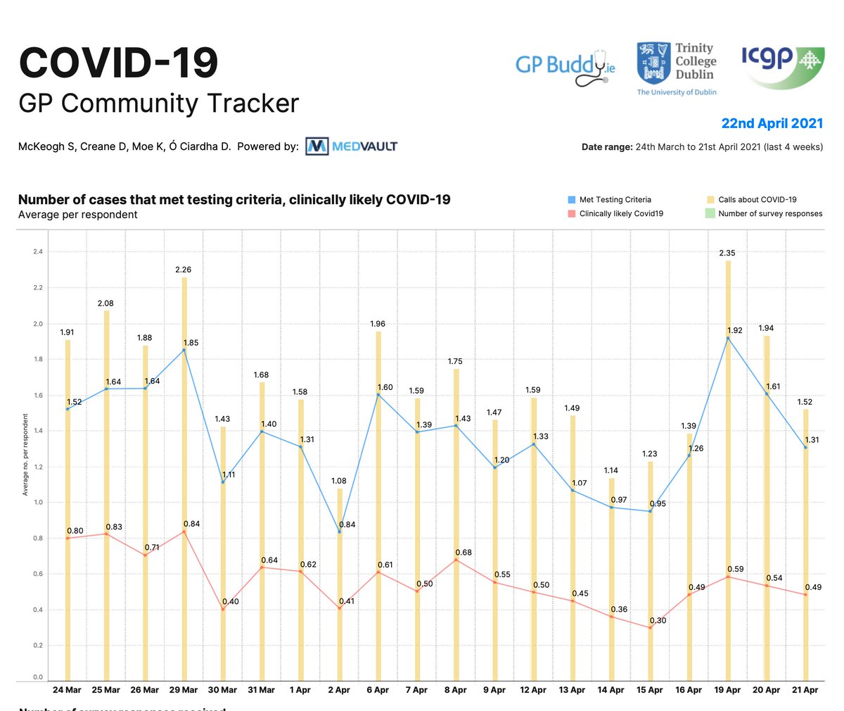 Latest GP referrals for yesterday give an idea of swabs tomorrow & fit the general pattern of a modest CbW week on week increase rather than a worrying surge - some reassurance too from HSE presser athat next week should have highest vaccinations yet /6