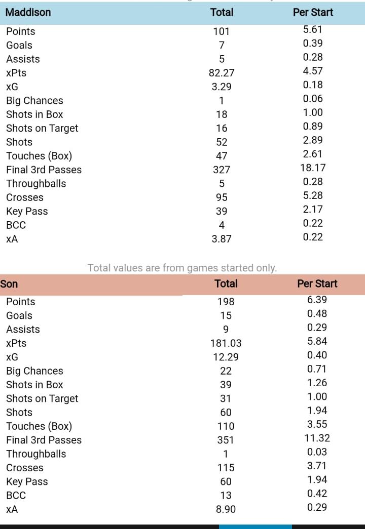 mid term bet (3 weeks) for him too Here is a comparison of their stats per 90 for the whole season via  @FFH_HQ Here is a more detailed comparison between the two another key factor is Son is 2 mil more expensive
