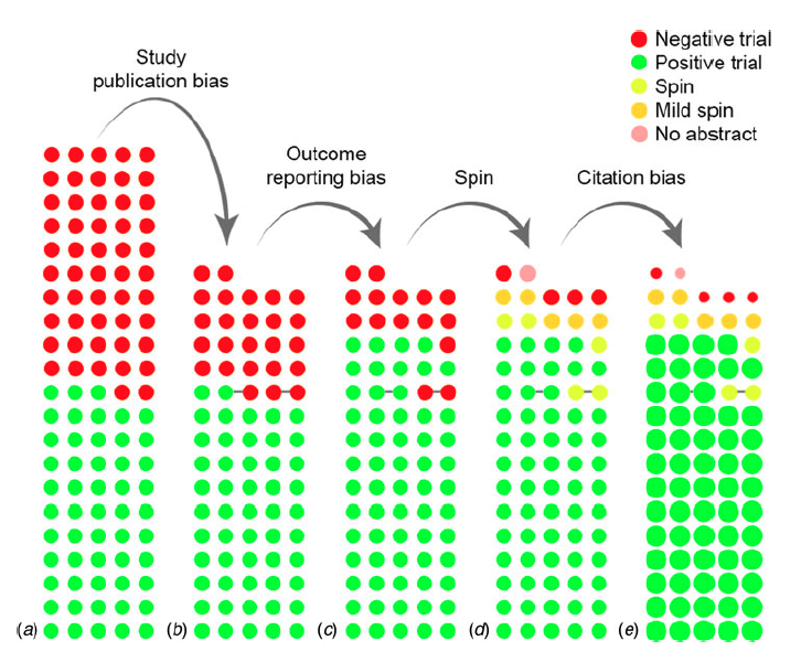 JonathanShedler's tweet photo. Excellent graphic showing how publication bias + spin +  citation bias create illusion of overwhelming research support—for treatment that's little better than chance. 

Then proponents of the treatment attack as "anti-science" anyone who questions it.
(from de Vries et al 2017) https://t.co/idAbdLoDxm