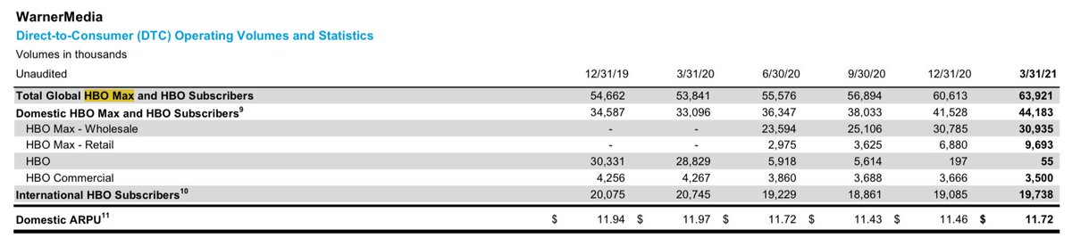 So much misinformation out there. Let’s make our traditional breakdown and answer some questions about  #HBOMax subscriptions-salad , Shall we?Upgraded to  #HBOMax- 30.9MRetail  #HBOMax- 9.7M #HBO US- 3.5M #HBO overseas- 19.7M44.2M US, 63.9M Global  #HBO+ #HBOMax subscribers.1/