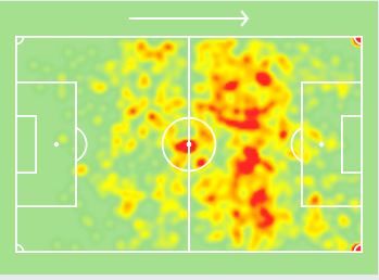 • Here is a heatmap of Maddison throughout the whole season which shows he has been getting into the box a lot more compared to last season • A key advantage for LEI and Maddison is they are now out of Europe and have additional rest days before these games which means less
