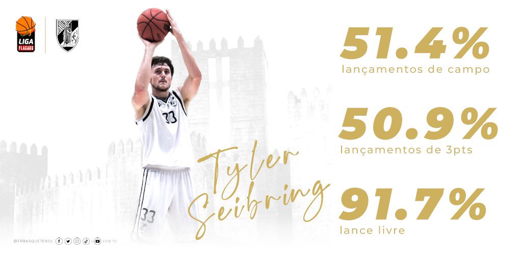 🎯 Tyler Seibring entrou para o clube restrito de jogadores que conseguem acabar a fase regular da temporada com mais de 50% eficácia nos lançamentos de campo, mais de 50% eficácia nos lançamentos da linha de três pontos e mais de 90% da linha de lance livre.

#SomosBasquetebol