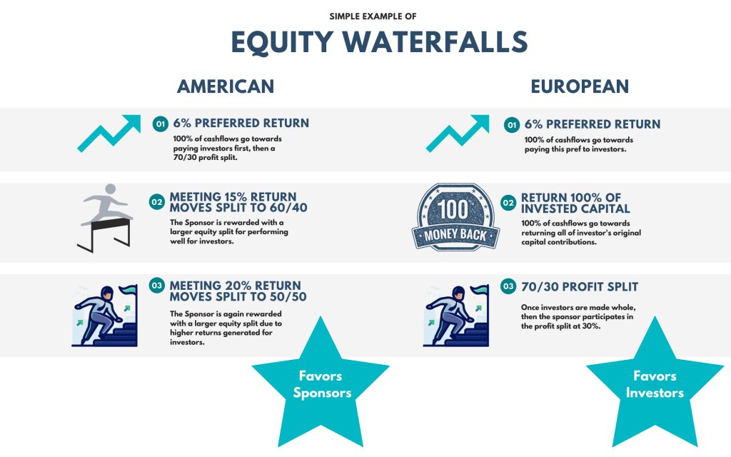 As seen throughout the private real estate industry, return structures for investors can vary but are typically set up in two ways. Jorjio Hopkins explains #equitywaterfalls on the blog. Read more here: ow.ly/8mrA50EvfIZ