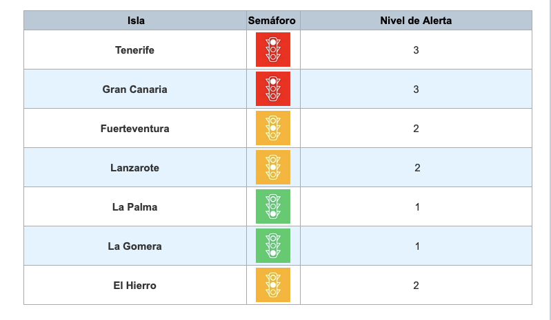 SanidadGobCan's tweet photo. 🚦Actualizados los niveles de alerta:

🟢Nivel de alerta 1: La Palma y La Gomera.
🟡Nivel de alerta 2: El Hierro, Fuerteventura, Lanzarote y La Graciosa.
🔴Nivel de alerta 3: Tenerife y Gran Canaria.

Estarán en vigor hasta el 29 de abril.

➡️Más info: https://t.co/4B5WZPickM https://t.co/Ay5GZ6g4Ic