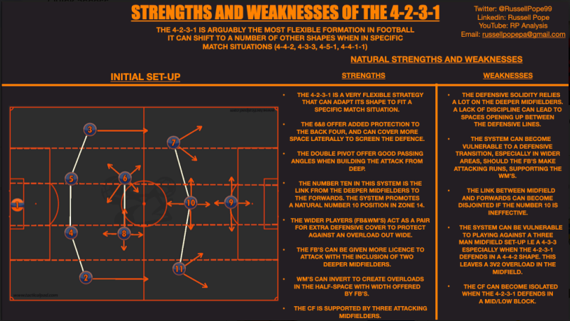 RussellPope99's tweet photo. The 4-2-3-1 - One of the most common and flexible formations in todays game👇

🟠Natural Strengths and Weaknesses
🟠Pressing High up the pitch 
🟠Compact Mid/Low Block Defending

@TacticalPad 

RT's appreciated! https://t.co/5w1uIAeQQy