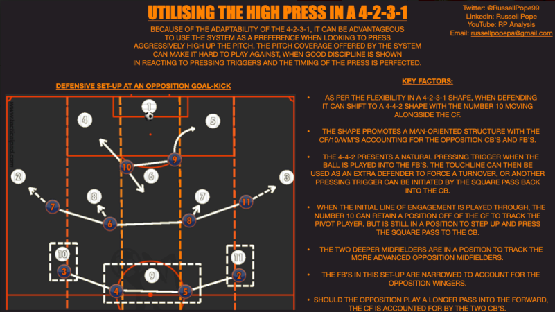 RussellPope99's tweet photo. The 4-2-3-1 - One of the most common and flexible formations in todays game👇

🟠Natural Strengths and Weaknesses
🟠Pressing High up the pitch 
🟠Compact Mid/Low Block Defending

@TacticalPad 

RT's appreciated! https://t.co/5w1uIAeQQy
