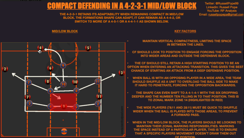 RussellPope99's tweet photo. The 4-2-3-1 - One of the most common and flexible formations in todays game👇

🟠Natural Strengths and Weaknesses
🟠Pressing High up the pitch 
🟠Compact Mid/Low Block Defending

@TacticalPad 

RT's appreciated! https://t.co/5w1uIAeQQy