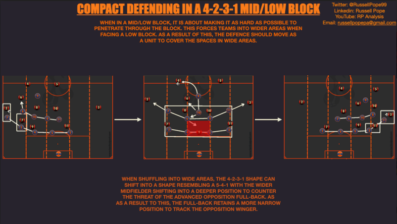 RussellPope99's tweet photo. The 4-2-3-1 - One of the most common and flexible formations in todays game👇

🟠Natural Strengths and Weaknesses
🟠Pressing High up the pitch 
🟠Compact Mid/Low Block Defending

@TacticalPad 

RT's appreciated! https://t.co/5w1uIAeQQy