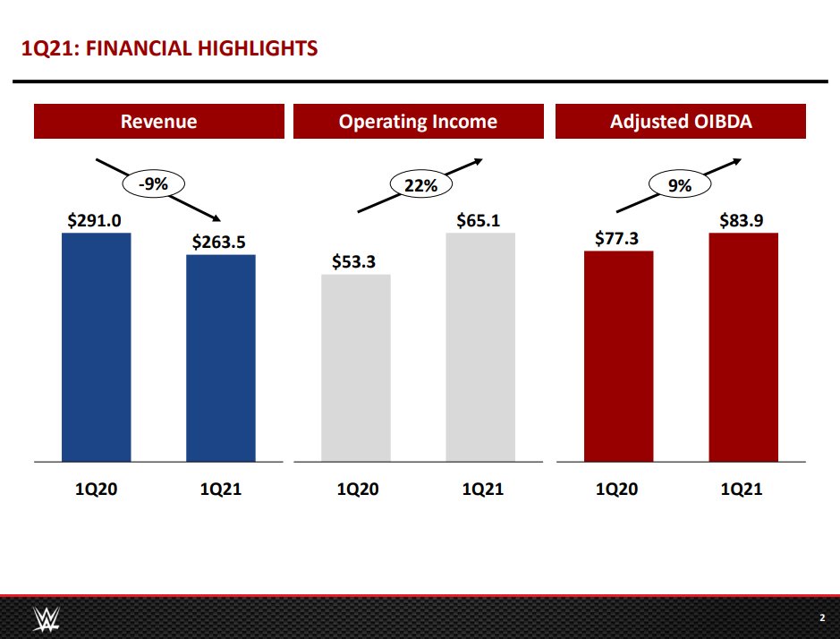 The investor presentation is now available.It's pretty nondescript. Some column charts with financial highlights that Salen will probably go over. https://corporate.wwe.com/~/media/Files/W/WWE/press-releases/2021/earnings-presentation-q121.pdf