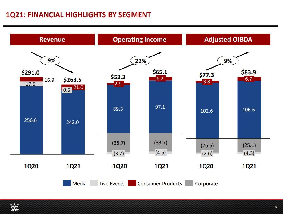 The investor presentation is now available.It's pretty nondescript. Some column charts with financial highlights that Salen will probably go over. https://corporate.wwe.com/~/media/Files/W/WWE/press-releases/2021/earnings-presentation-q121.pdf