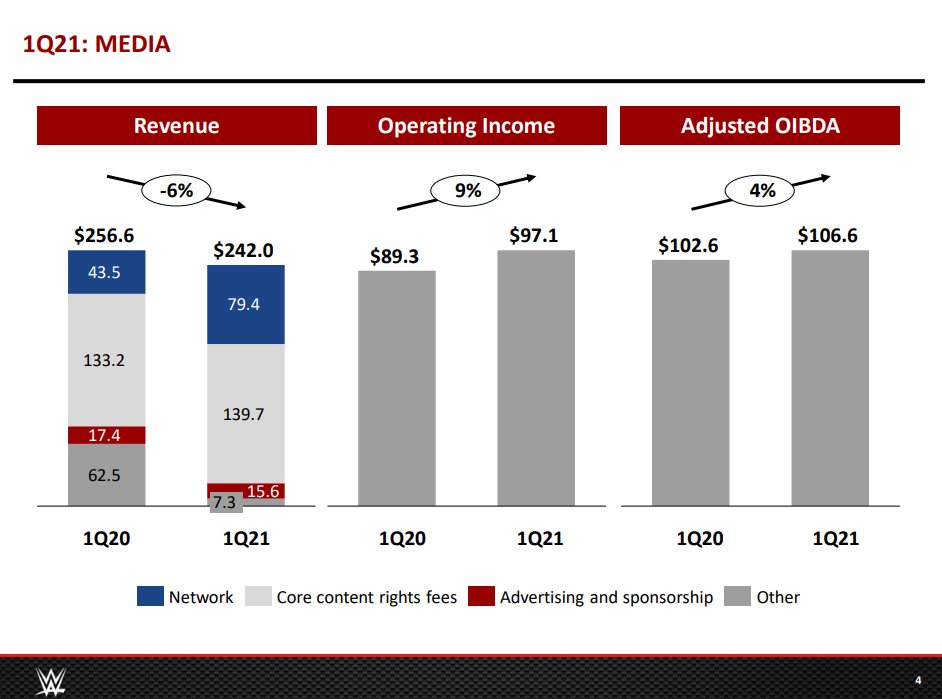 The investor presentation is now available.It's pretty nondescript. Some column charts with financial highlights that Salen will probably go over. https://corporate.wwe.com/~/media/Files/W/WWE/press-releases/2021/earnings-presentation-q121.pdf