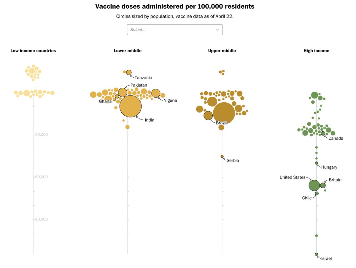 I just published my first interactive data visualization for  @washingtonpost! Working with  @emilyrauhala, I took a look at the widening gap in vaccination rates between high and low income countries.Read and explore the story here: https://www.washingtonpost.com/world/interactive/2021/coronavirus-vaccine-inequality-global/