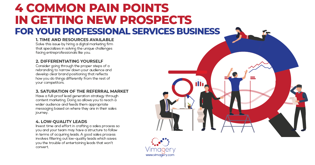 VimageryInc's tweet photo. Lead generation for professional services businesses requires you to be at the center of industry conversations across multiple marketing platforms. Here’s a shortlist of common pain points in getting new prospects.
#leadgeneration #businessSolutions #entreprofessionals https://t.co/wZRprduIoY