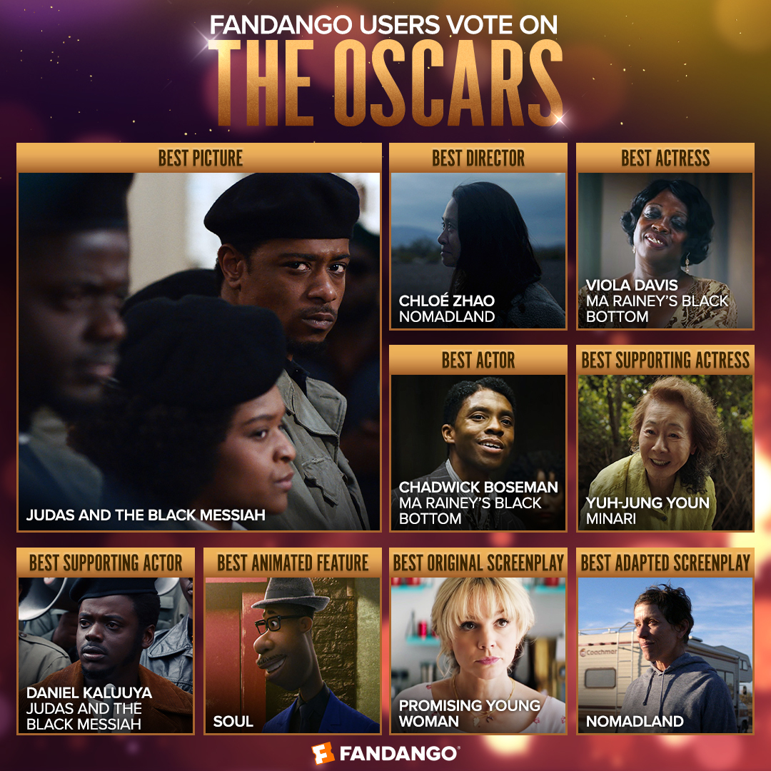 We took an #Oscars poll and #JudasAndTheBlackMessiah came out on top!

What are your choices? bit.ly/2021AwardNomin…