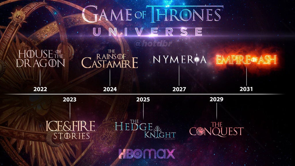 Game of Thrones Timeline –