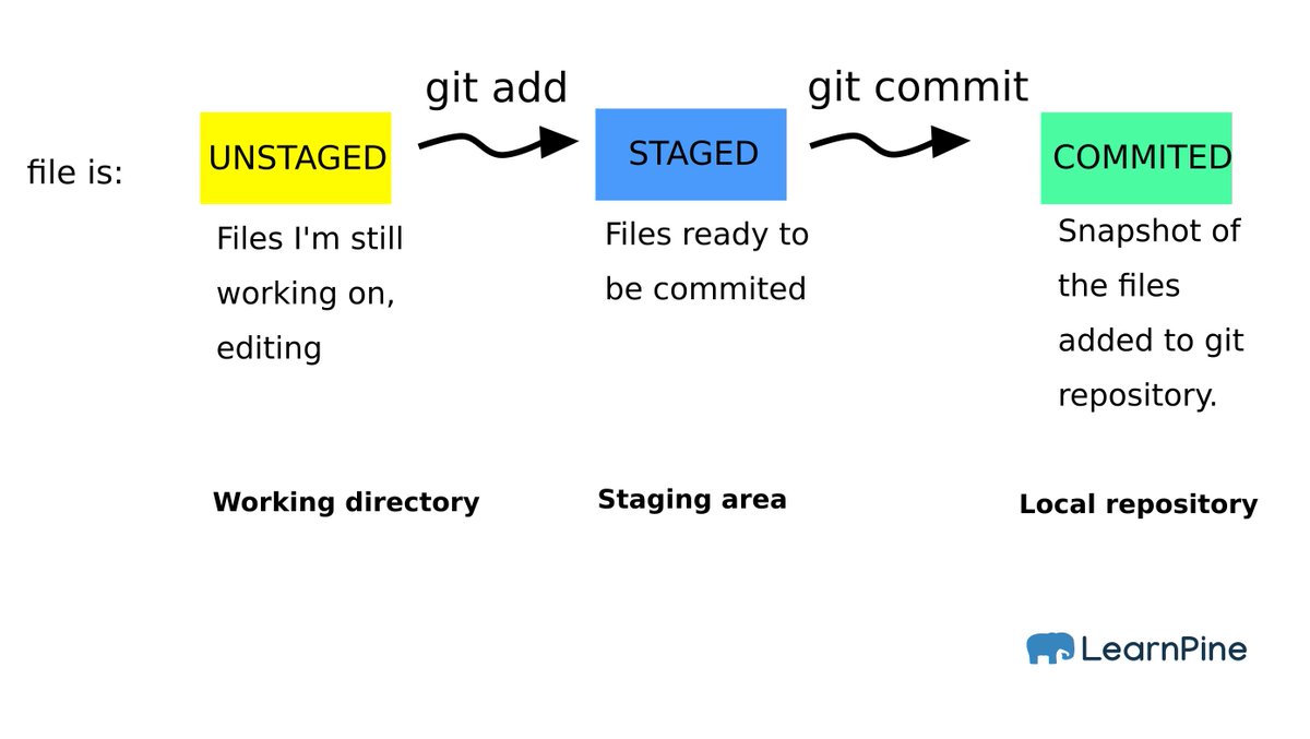 11. Summing up:Git init  tells the computer this is a git folderGit add  stages the file = adds the file to a queue to be committed Git commit commits the file =saves that snapshot/version of the file The image below will help you understand add x commit