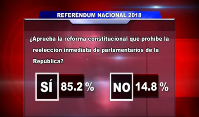 tema0902's tweet photo. @CesarAcunaP Dígale porfavor a los de su @BancadaAPP sobretodo a @OmarChehadeMoya que la VOZ DEL PUEBLO SE RESPETA!
En el #Ref2018 el pueblo le dió un NO ROTUNDO a la REELECCIÓN!
Comprométase también a que se RESPETE la decisión del pueblo. https://t.co/GcTkJQrVAQ