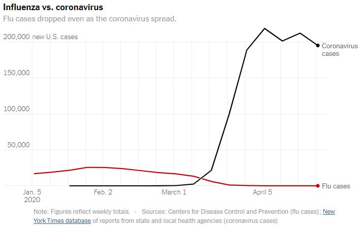 The flu disappeared during COVID-19. What will its return look like? “We’re in uncharted territory,” says virologist Dr. Richard Webby. ow.ly/XI3150EvquQ
#influenza #twindemic @simonelandon @collinskeith @nytimes