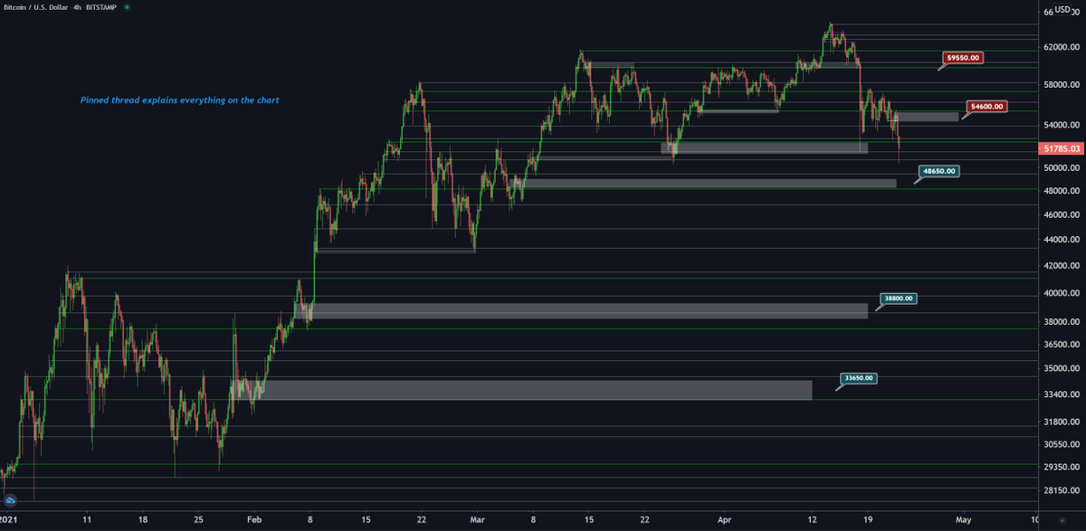  #Bitcoin   isn't looking very bright right now but this volatility brings lots of chances. The area at $46.8K is the first area of strong support. A big volume node is located there with an important level.A loss of $47k could very well mean a retest of previous top. #BTC    #Crypto