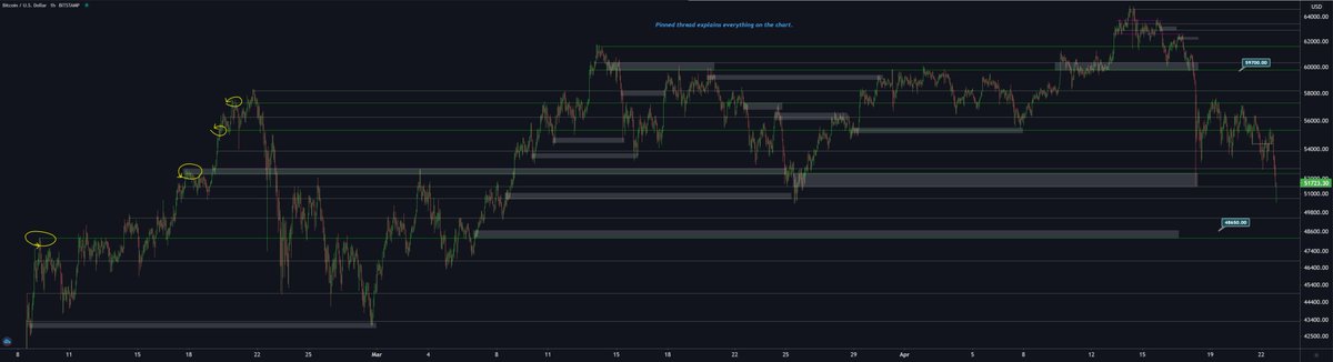  #Bitcoin   isn't looking very bright right now but this volatility brings lots of chances. The area at $46.8K is the first area of strong support. A big volume node is located there with an important level.A loss of $47k could very well mean a retest of previous top. #BTC    #Crypto