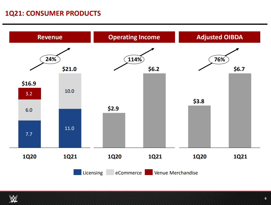 Now on to the third major business division, Consumer Products.WWE was the #1 action figure sold at Walmart, Salen says.