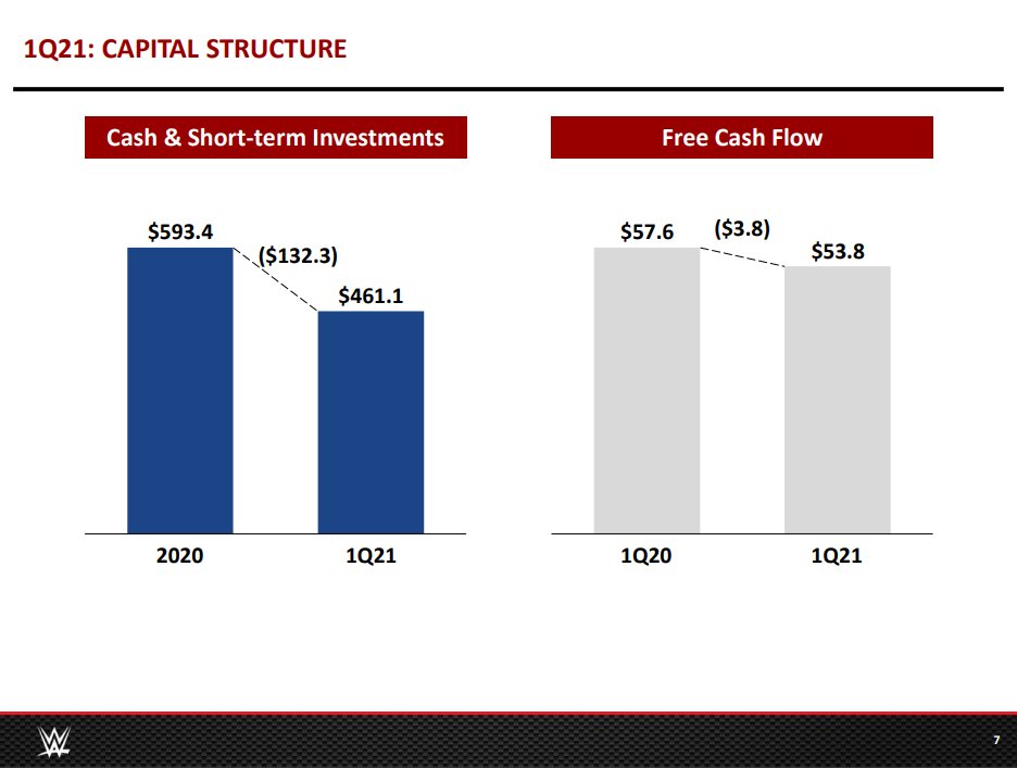 WWE has a ton of cash on hand (my words). Salen mentions that WWE resumed its stock buyback program in order to return value to shareholders.