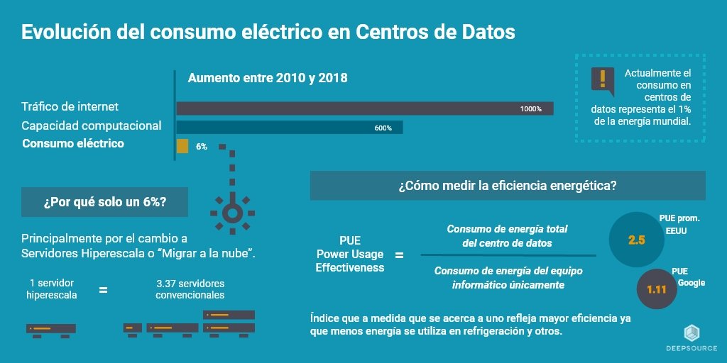 DeepsourceInc's tweet image. ¡Feliz día de la tierra!
¿Has pensado lo que equivale en consumo energético diario aquel servidor de Amazon que utilizas todos los días cuando estás trabajando?
#DiaDeLaTierra
#servidores
#AWS
#freeCodeCamp