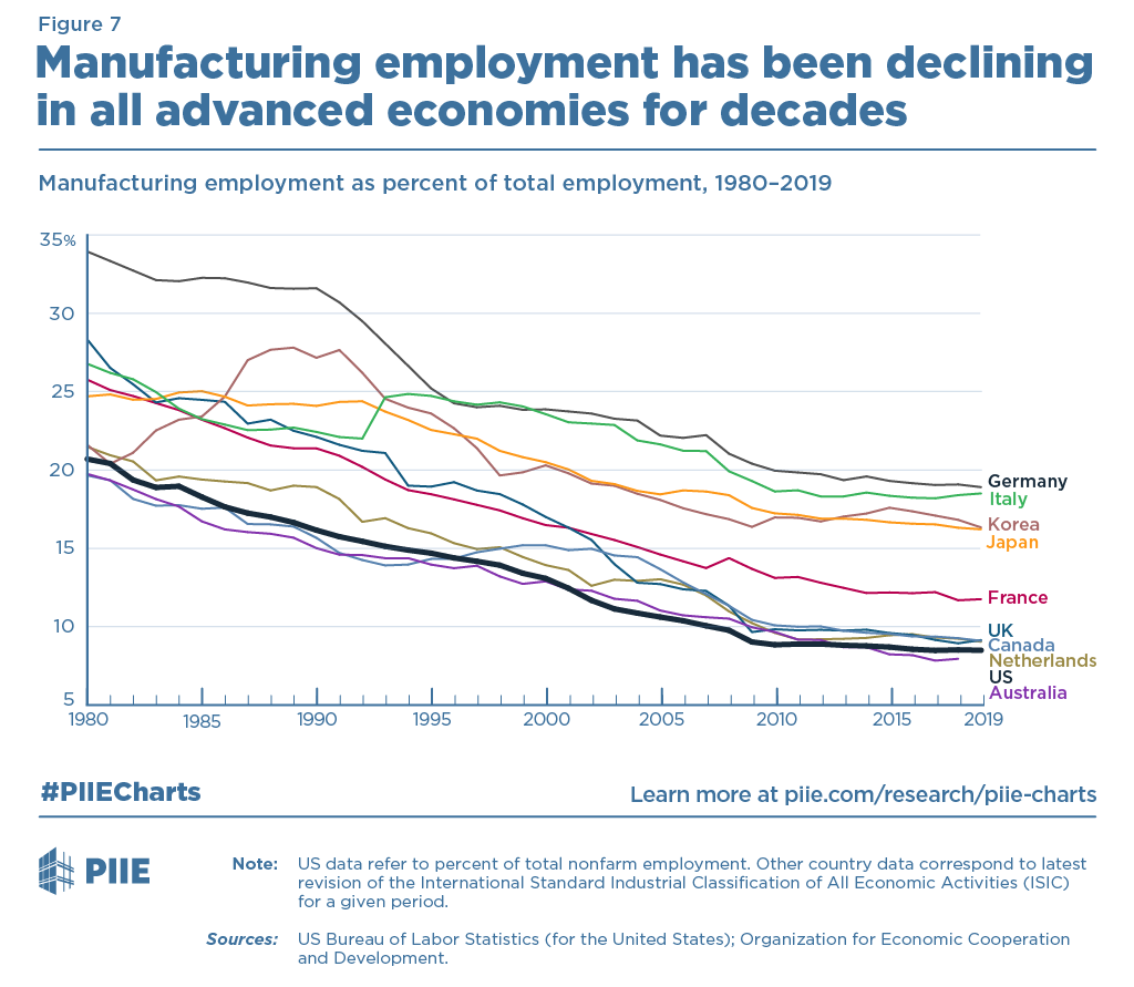 Manufacturing hasn’t declined, *manufacturing employment* has, & it has done so steeply even in trade surplus economies. Focusing on ‘good jobs’ in manufacturing ignores 86% of non-college American workers, the worth of their work, & their realities