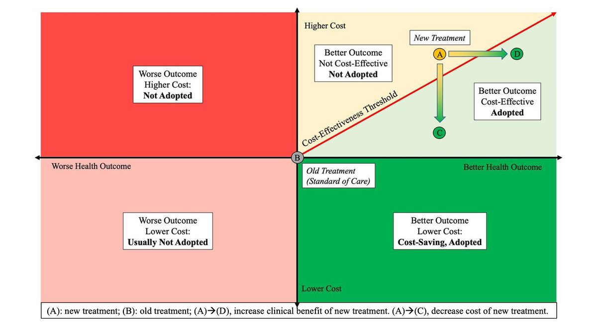 14)Thank you  @kardiologykazi and Blake Liu for sharing your wisdom & expertise on how to interpret cost-effectiveness analyses and their broader societal implications on affordability. Thank you also to  @SmithBIDMC for the support on this project!  #MedTwitter  #CardioTwitter