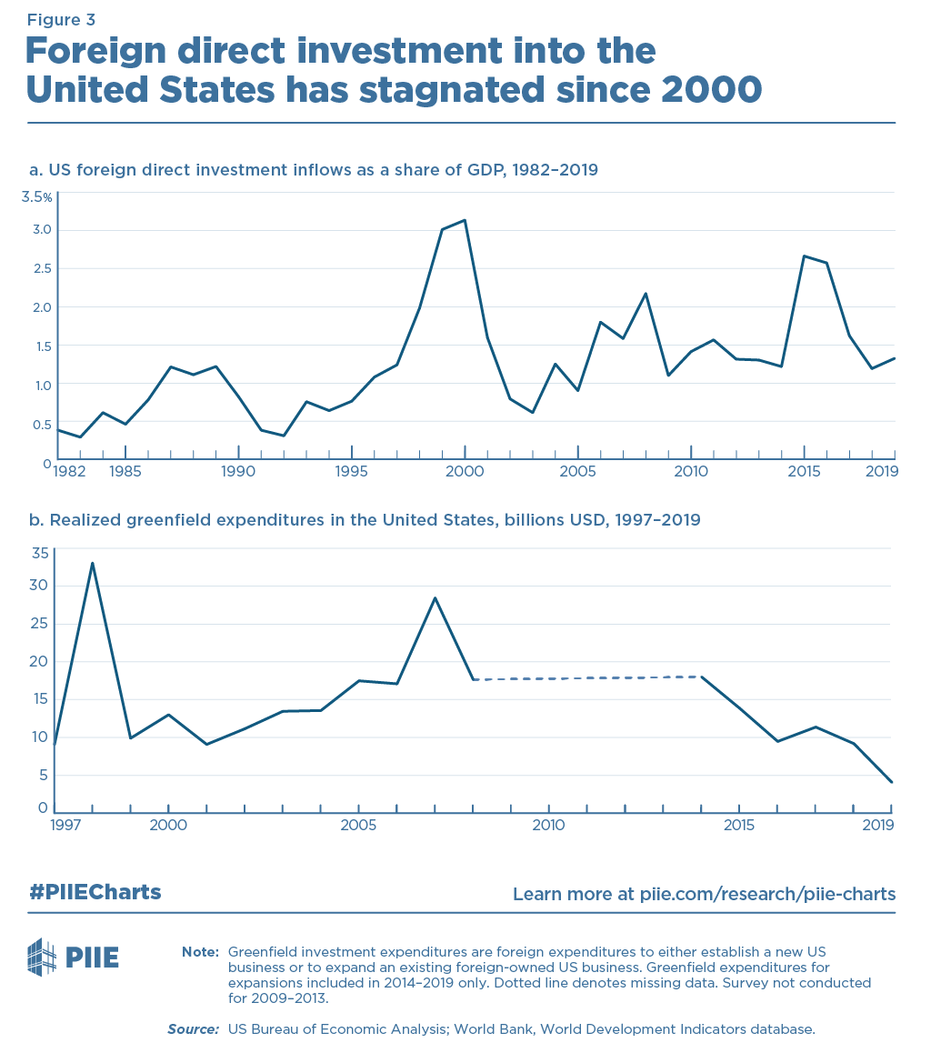 Foreign direct investment ( #FDI) into the United States has stagnated since 2000 after rapidly expanding from 1995 to 2000,  @AdamPosen says. He explains greenfield expenditures:  https://www.piie.com/events/price-american-economic-nostalgia