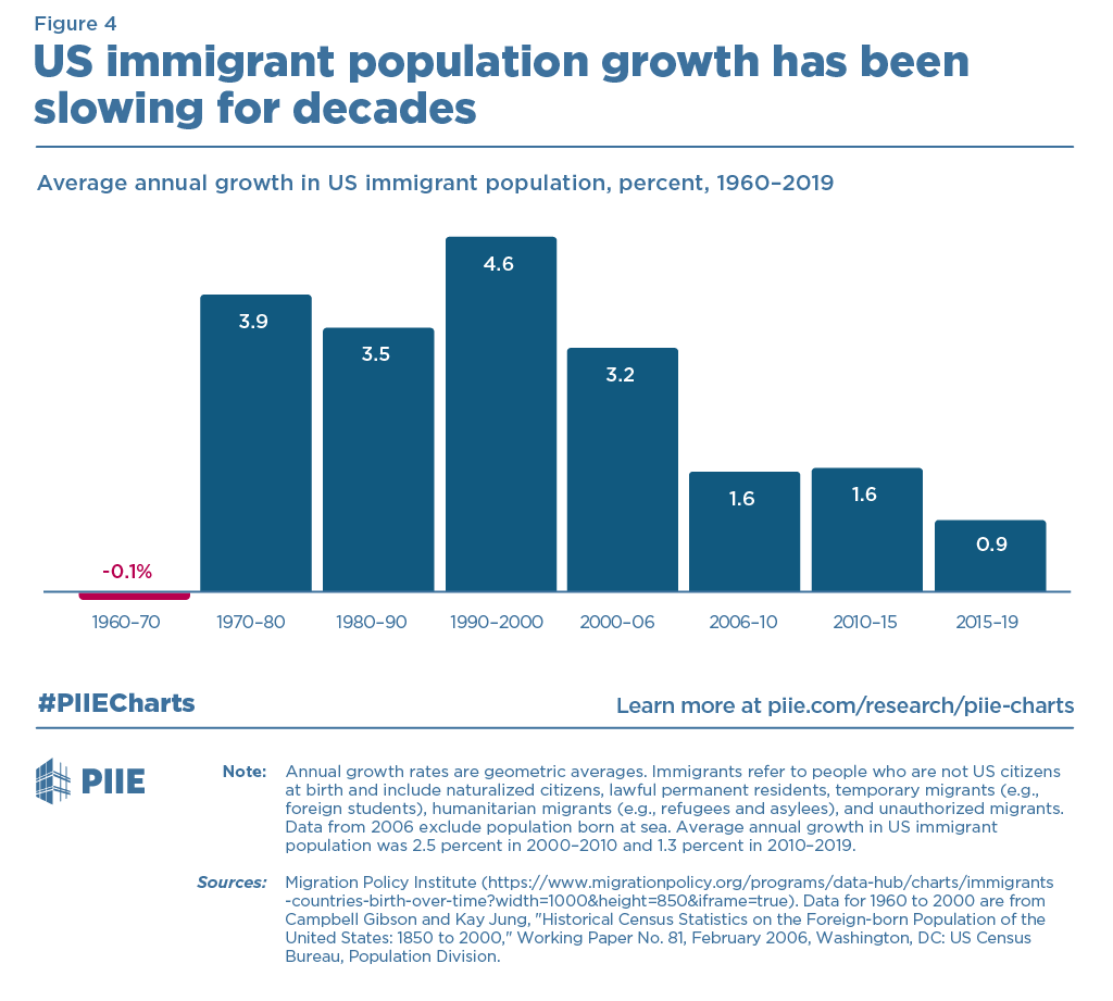 US foreign-born population growth also began to slow in the 2000s. Average annual growth declined to 3.2% in 2000-06, fell further and stabilized at around 1.6% in 2006-15, before dropping even further to 0.9% in 2015-19.