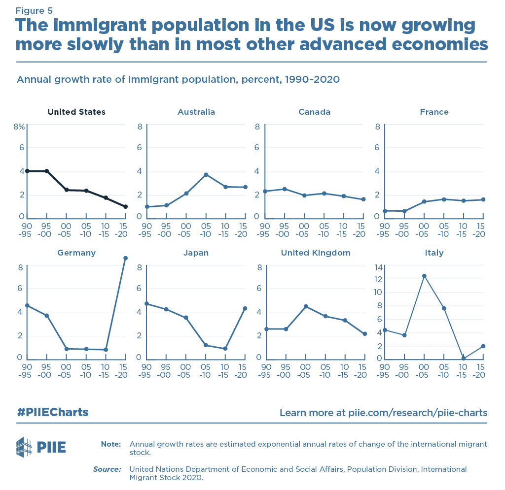 In most advanced economies, annual immigrant population growth rates have been mostly stable over the last three decades, with some spikes like Germany in 2015-20.Immigrant population growth in the United States has been declining since the 2000s.