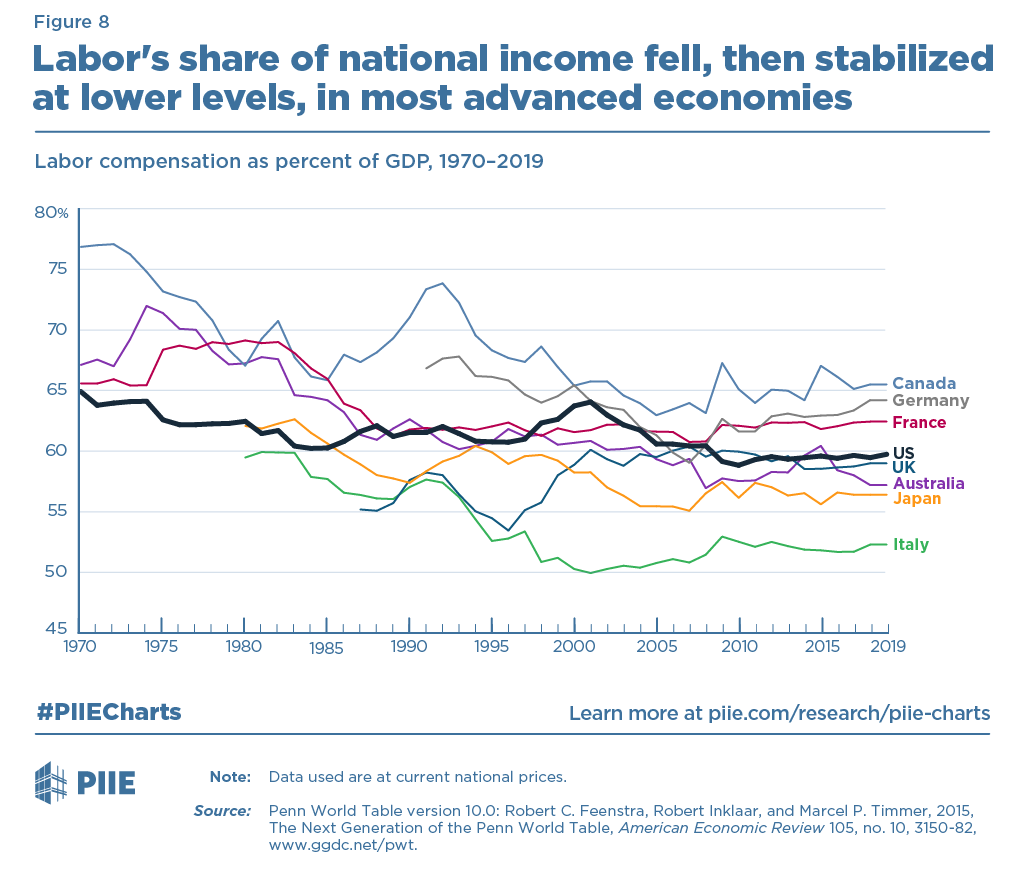 Labor’s share of GDP—the amount of a country’s GDP that workers get as compensation (wages, salaries, and benefits) in exchange for their work—began to decline in several advanced economies in the 1980s and has recently stabilized at lower levels.