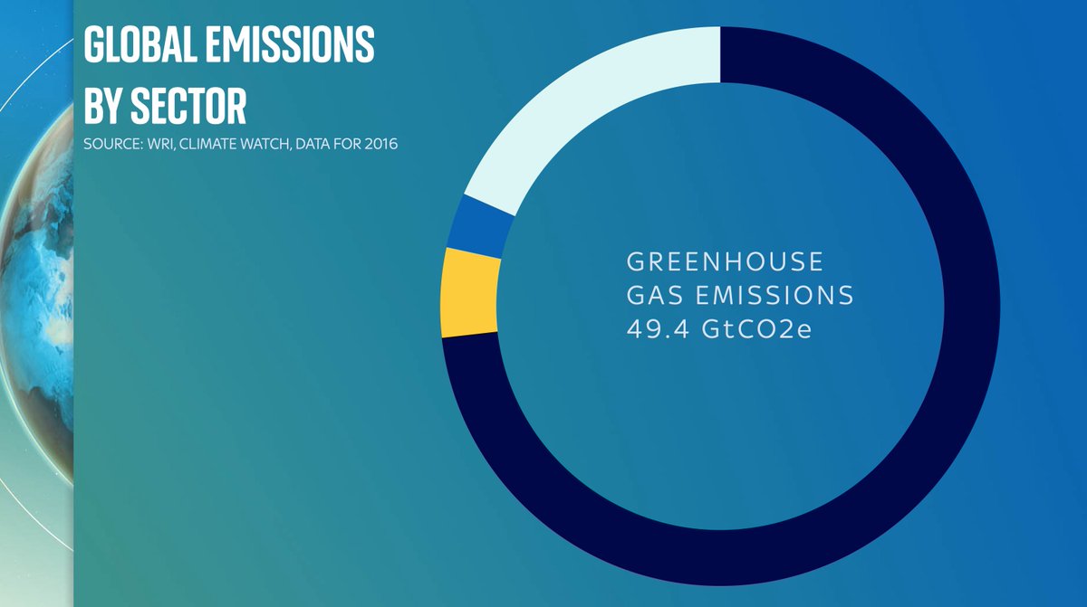 Let’s start with this: this doughnut shows you total global emissions. About 50 gigatonnes of CO2 or equivalent. The numbers are from  @WorldResources based on  @IEA data which you and I can’t afford to see because they’re stuck behind a mammoth paywall.