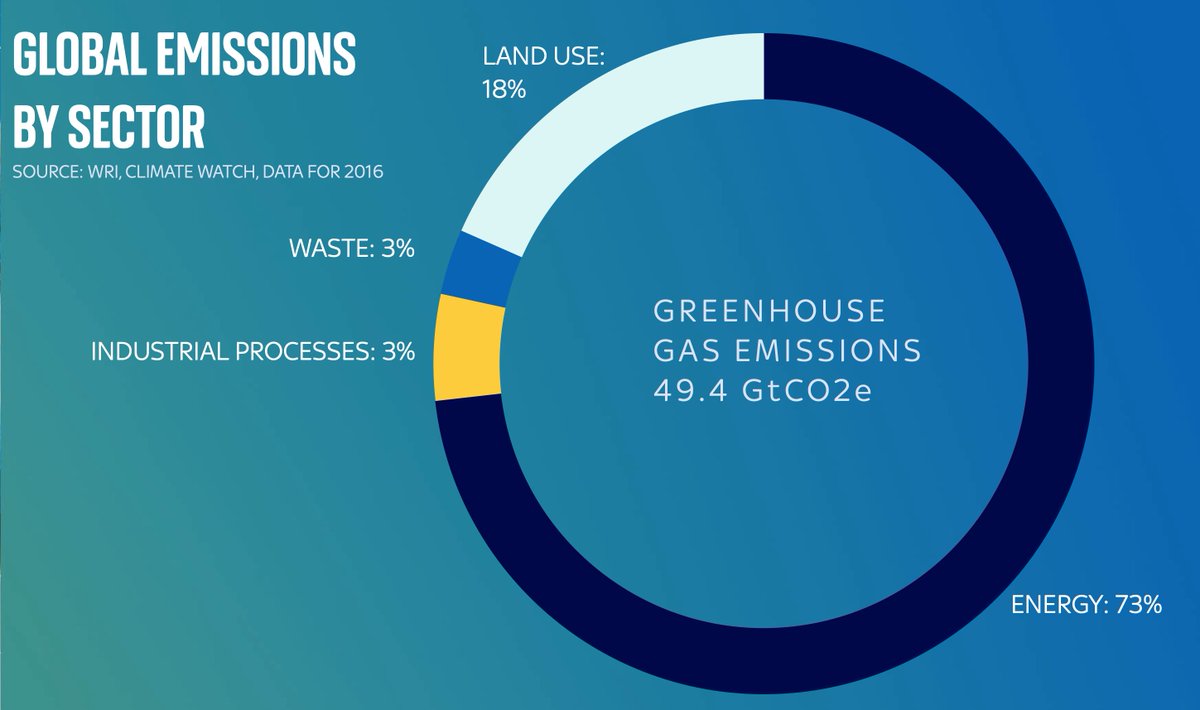 First let’s break the doughnut into some primary categories: the vast majority is emissions from energy: everything from power stations to gas boilers to industrial processes. But also note a big chunk is emissions directly coming from the land/farming, and industry/waste