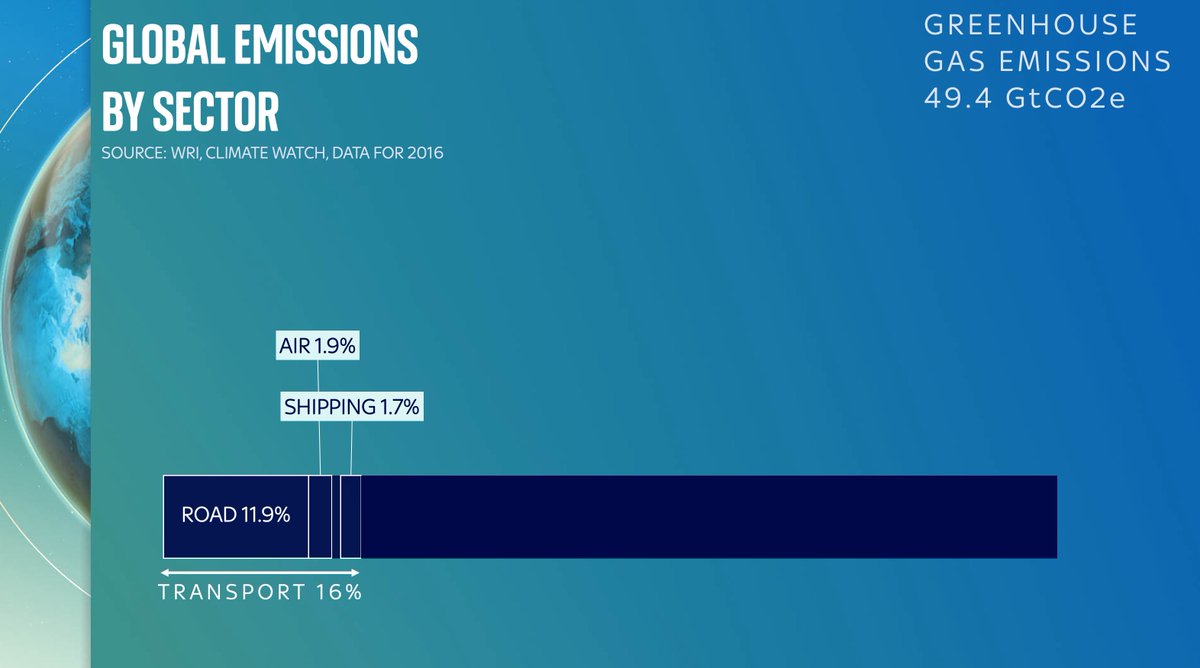 Let’s start with the bits that are probably pretty familiar. First, energy. It’s the vast majority of our emissions. And if you break it down further you can see the main parts. You’ve got transport (car exhausts, planes etc). Emissions from buildings (electricity, heating/AC).