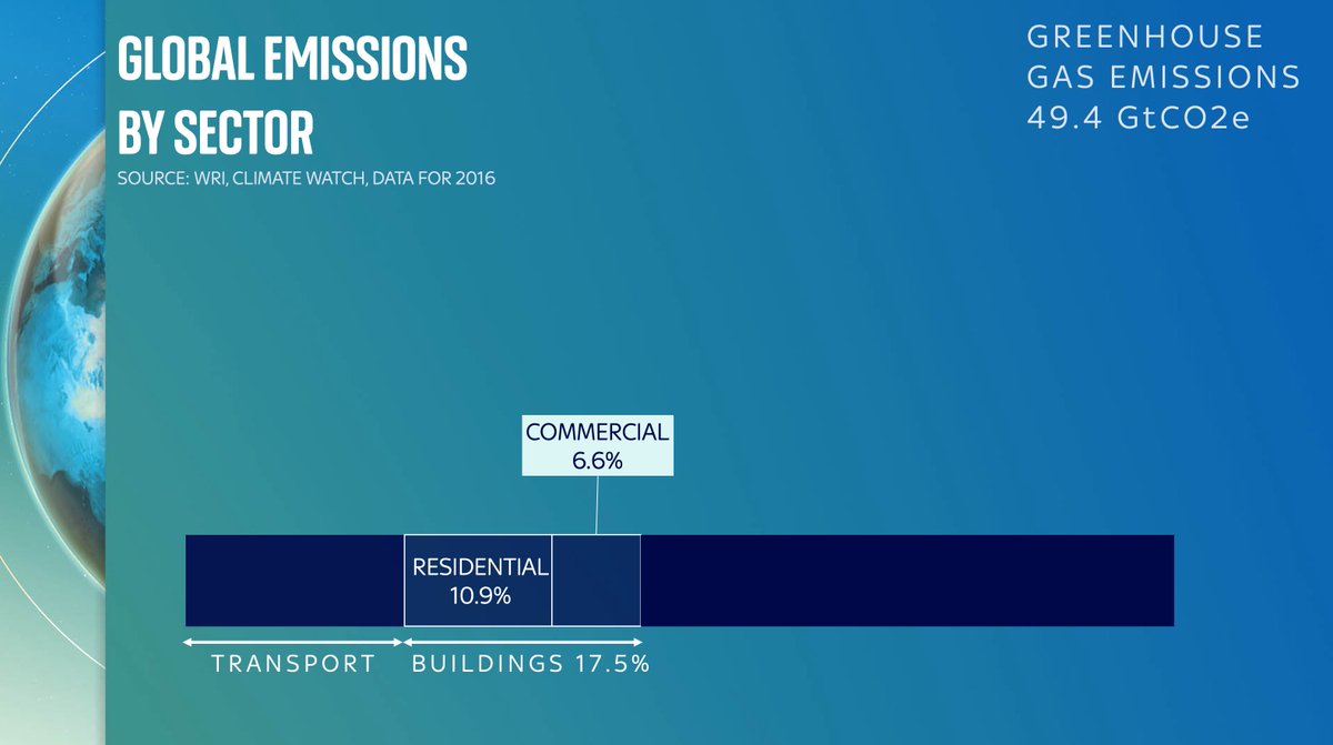 Let’s start with the bits that are probably pretty familiar. First, energy. It’s the vast majority of our emissions. And if you break it down further you can see the main parts. You’ve got transport (car exhausts, planes etc). Emissions from buildings (electricity, heating/AC).