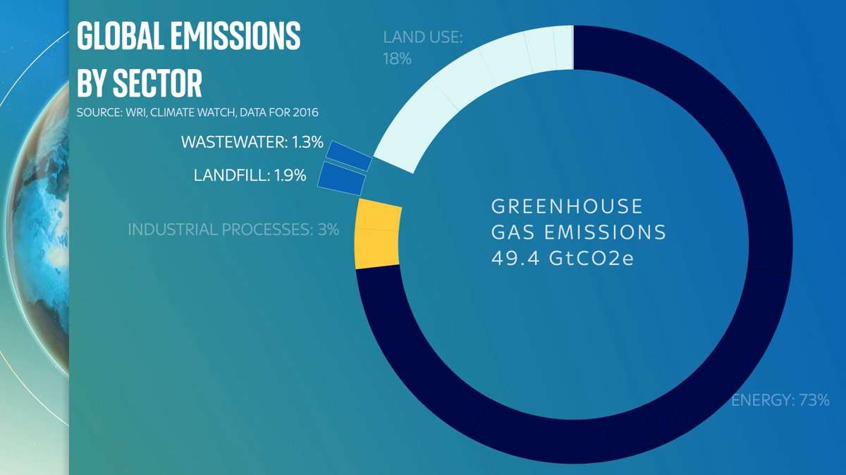 Of course, energy isn’t the only source of emissions. CO2 is also puffed out from the chemical process when we make cement. A LOT of CO2. Methane wafts up from landfill. Then there’s land use, which is worth breaking down because it’s a very big deal…