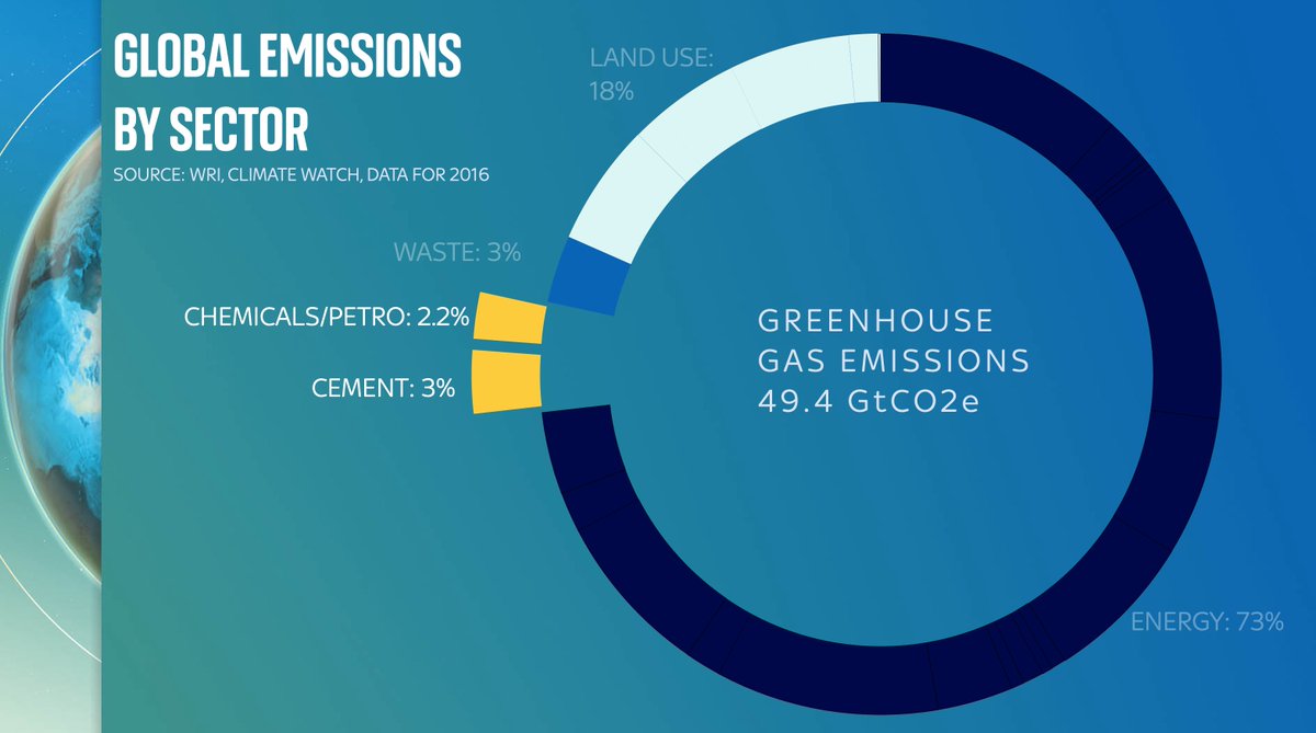 Of course, energy isn’t the only source of emissions. CO2 is also puffed out from the chemical process when we make cement. A LOT of CO2. Methane wafts up from landfill. Then there’s land use, which is worth breaking down because it’s a very big deal…
