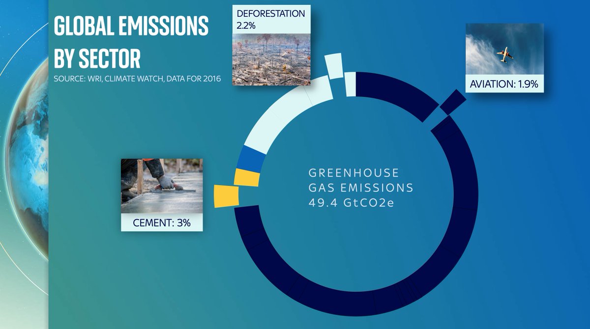 Dig into the data and it’s also clear that the mainstream narrative about carbon is somewhat divorced from the data. We talk a LOT about aviation emissions, and about deforestation. We talk far less about cement production. Yet it accounts for more emissions than either of those.