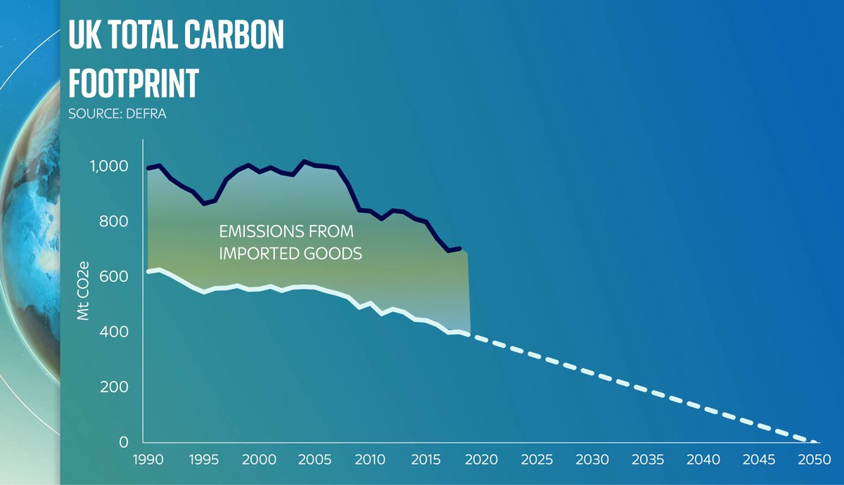 It’s worth keeping this chart in the back of your mind as politicians go on about net zero in the coming months. What they’re invariably talking about is the white line. That’s fair enough. That’s what they control. But the black line also really matters.