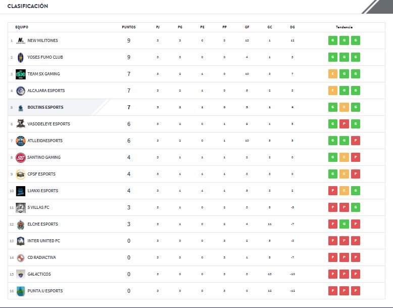 📈Así finalizamos la primera semana de competición en vfo con DOS victorias y UN empate , 7/9 puntos posibles:
-5 Goles a favor
-1 gol en contra 
 ⚔️¡Invictos, a seguir!