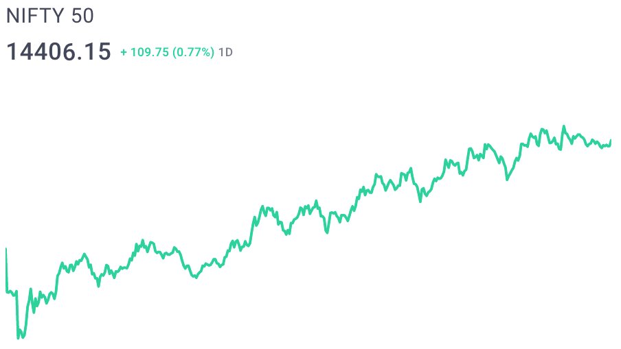 Groww On Twitter Growwdigest Daily Highlights 22 Apr 21 2 5 Gold 47 761 0 76 At 6 Pm Silver 69 601 0 05 At 6 Pm Usd Inr 74 95 Usd 0 10 Dow Jones 34 137 31 0 93 21 Apr Nasdaq 13 950 22 1 19