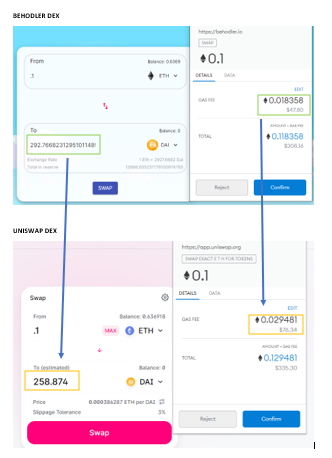 tjkrypto's tweet photo. $EYE $SCX amazing @justingoro sorted fee estimates on metamask he is easily top 10 devs in this space!! 

 look at two big highlights in the screenshot!!! 

1. 40% reduction in gas on @behodlerDEX 
2. Amazing arbitrage opportunity on $ETH $DAI. 

GEM ALERT!

#DeFi #DEX #ETH https://t.co/a028PwA2aP
