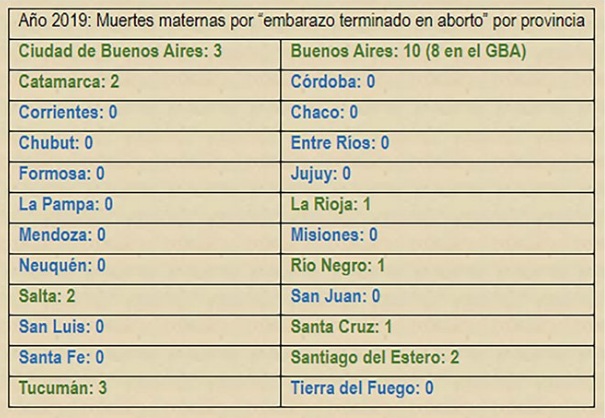 Respecto a las muertes por aborto en general, esas 25 muertes se distribuyen en 9 distritos que, a excepción de la Provincia de BsAs que registró 10 defunciones, no superaron las 3 muertes en cada uno de ellos.