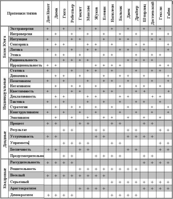 Результаты теста на тип личности. Таблица рейнина соционика. соционика таблица признаки рейнина. таблица взаимоотношений типов личностей. таблица совместимости типов личности.