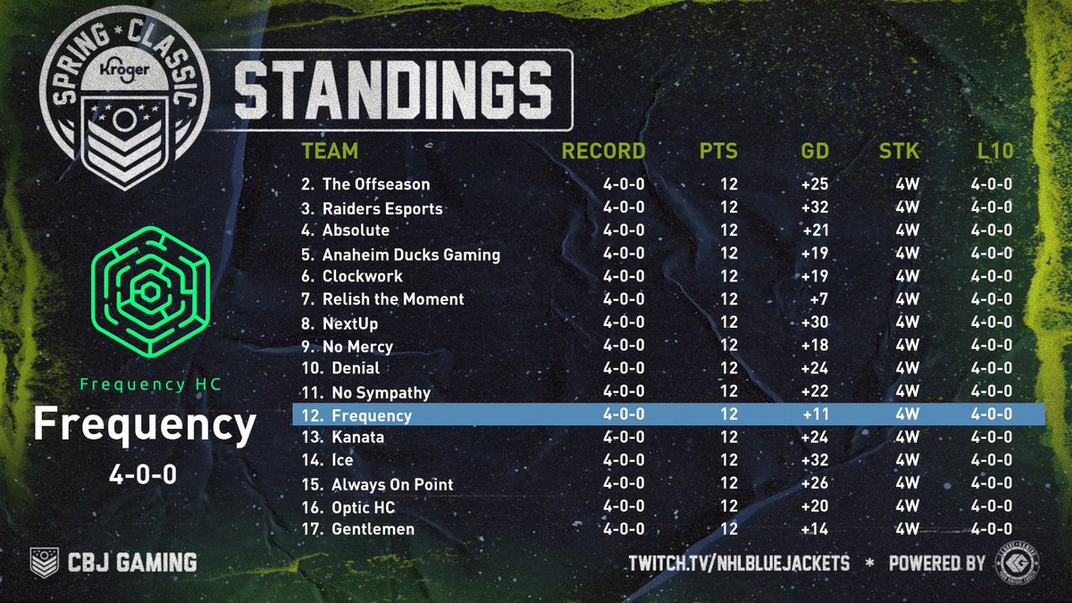FrequencyNHL's tweet photo. @CBJgaming Spring Classic Week 1 recap: #Frequency sits 12th and is one of only 28 undefeated teams remaining in the tournament #BeAFreq https://t.co/whYTv6KkYV